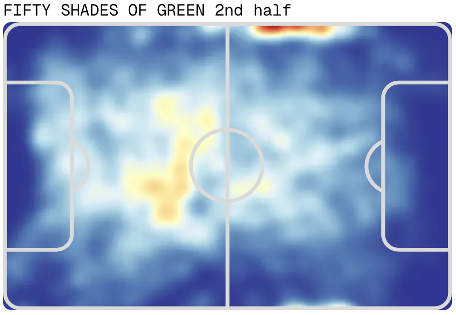 Team heatmap showing zones of activity across the pitch