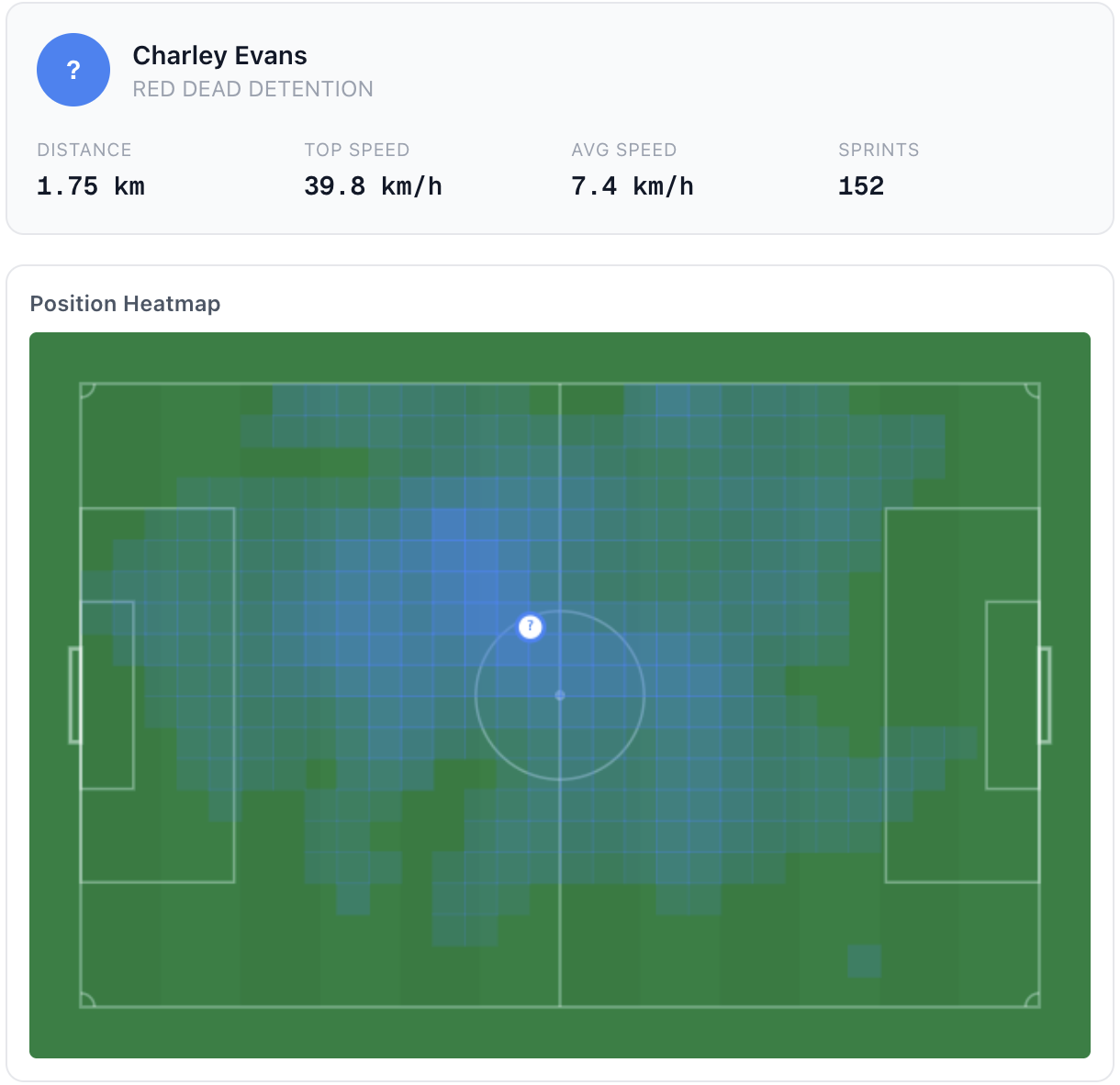 Individual player heatmap showing pitch positioning