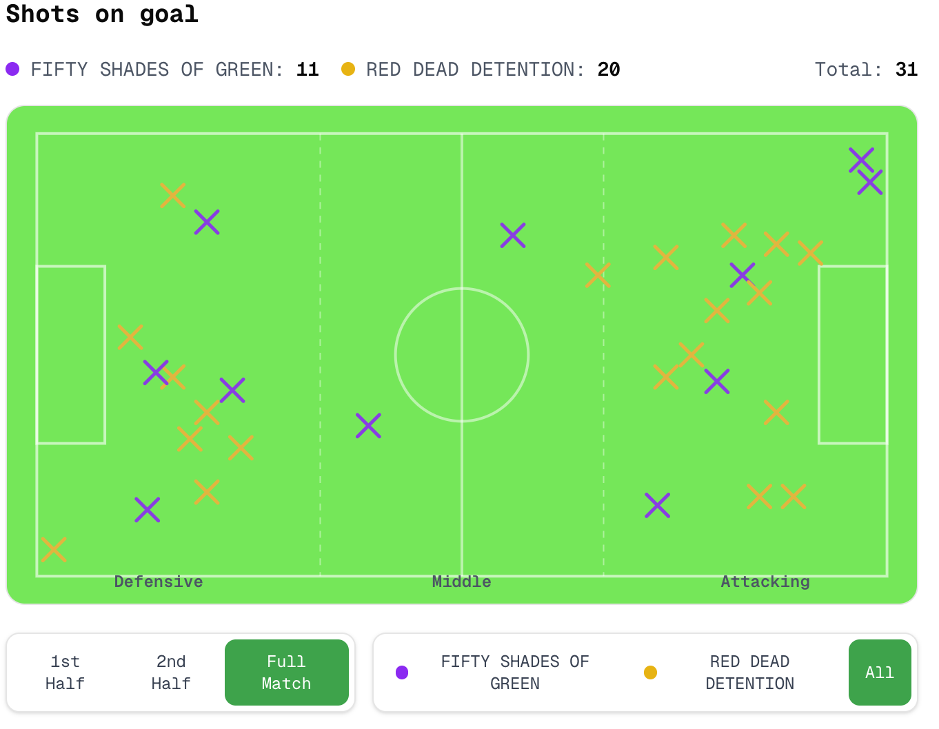 Full match statistics breakdown