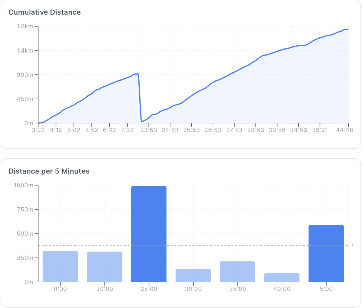 Player distance covered and top speed data
